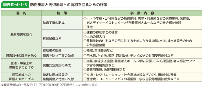 図表III-4-1-3　防衛施設と周辺地域との調和を図るための施策