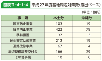 図表III-4-1-4　平成27年度基地周辺対策費（歳出ベース）