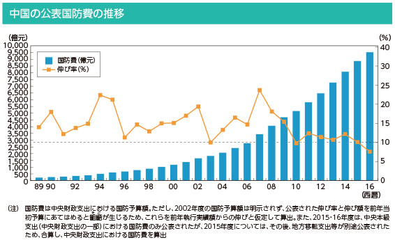 中国の公表国防費の推移