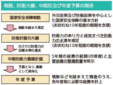 戦略、防衛大綱、中期防及び年度予算の関係