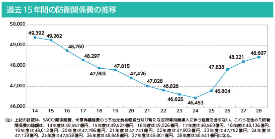 過去15年間の防衛関係費の推移