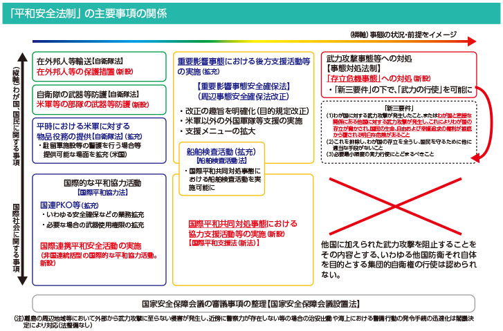 「平和安全法制」の主要事項の関係