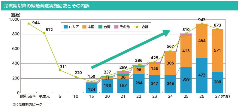 冷戦期以降の緊急発進実施回数とその内訳