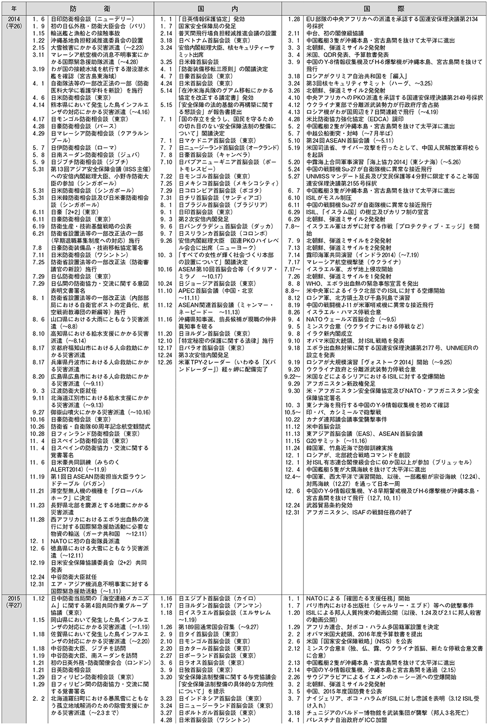 防衛年表(8)