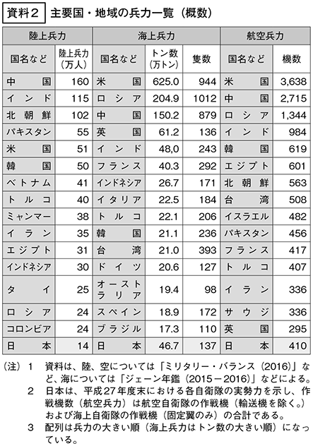 資料2の表