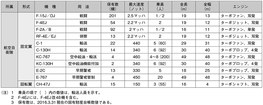 資料9の表(2)