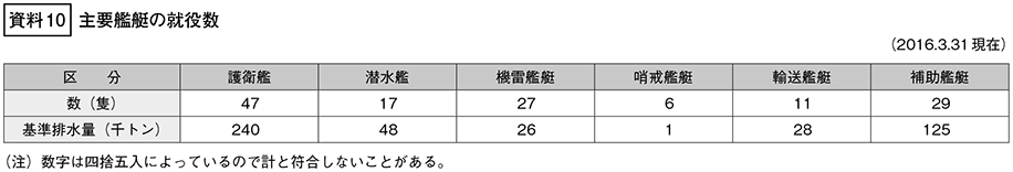 資料10の表