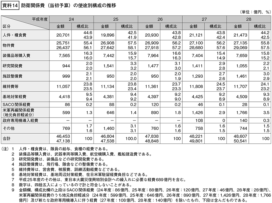 資料14の表