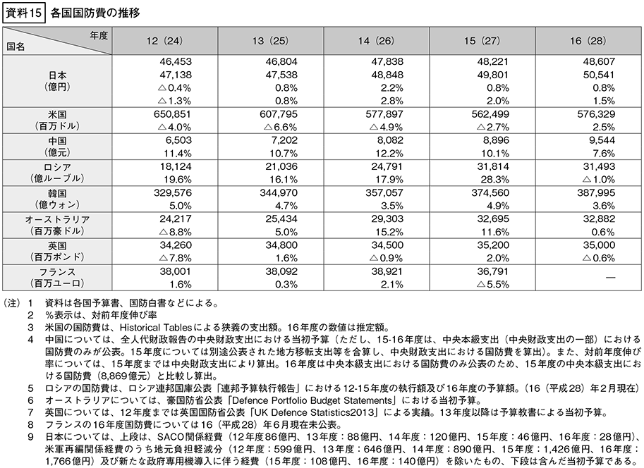 資料15の表