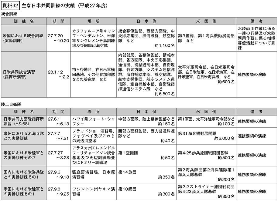 資料32の表(1)