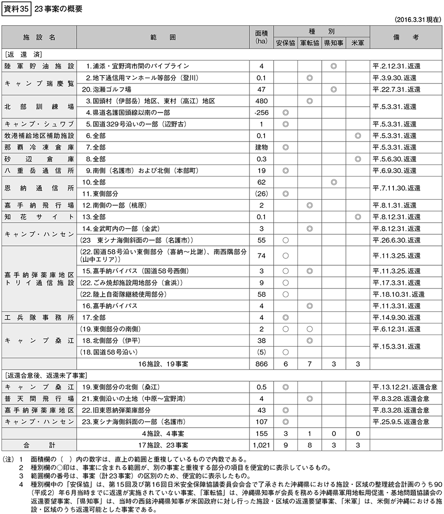 資料35の表