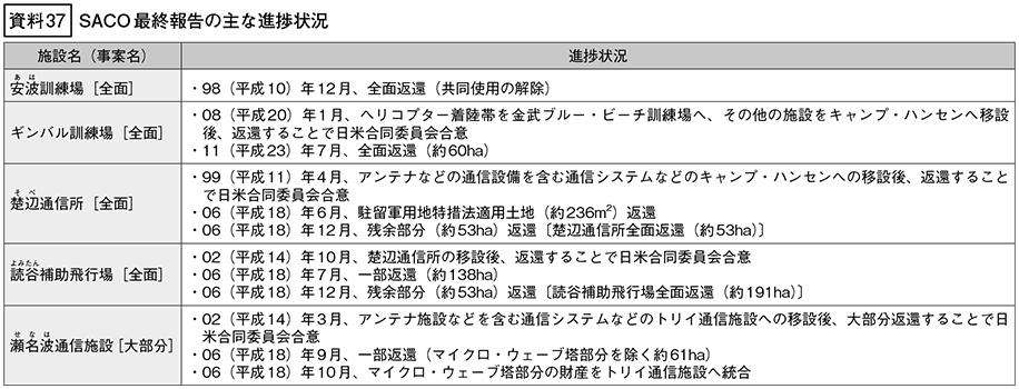 資料37の表(1)