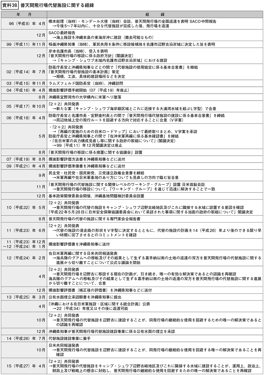 資料38の表(1)