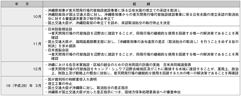 資料38の表(2)