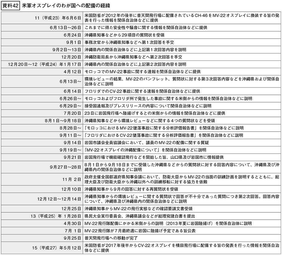 資料42の表