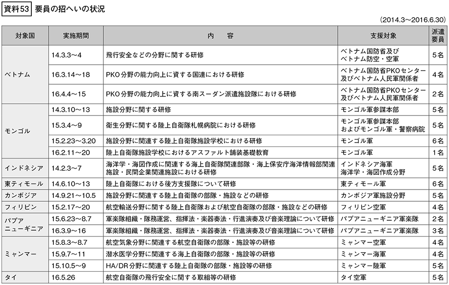 資料53の表