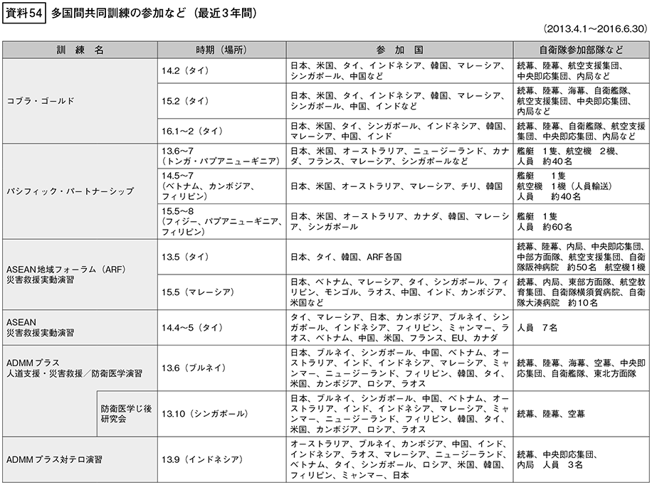 資料54の表(1)