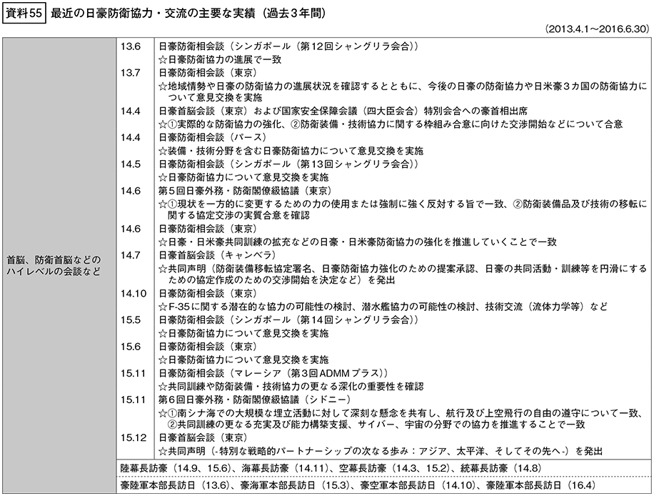 資料55の表(1)