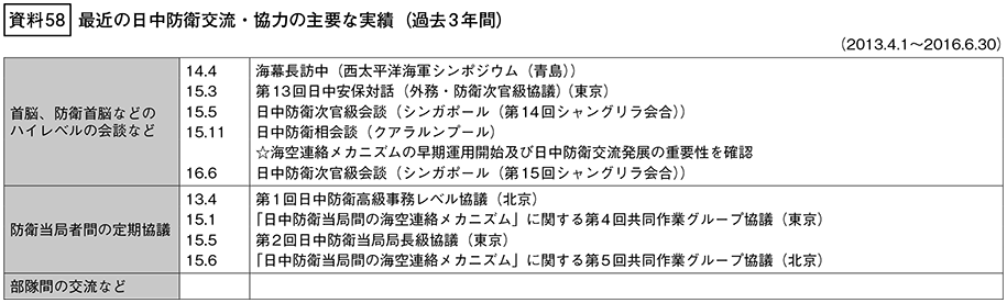 資料58の表