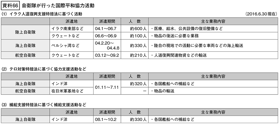 資料66の表(1)