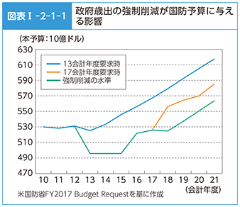 図表I-2-1-1　政府歳出の強制削減が国防予算に与える影響