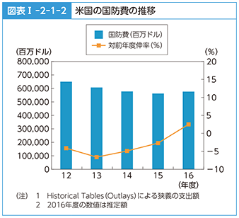 図表I-2-1-2　米国の国防費の推移