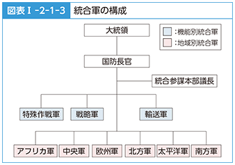 図表I-2-1-3　統合軍の構成
