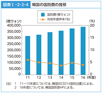 図表I-2-2-4　韓国の国防費の推移