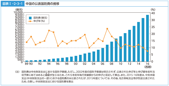 図表I-2-3-1　中国の公表国防費の推移