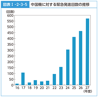 図表I-2-3-5　中国機に対する緊急発進回数の推移