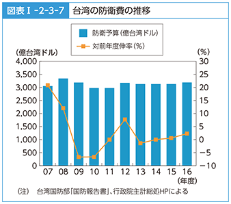 図表I-2-3-7　台湾の防衛費の推移
