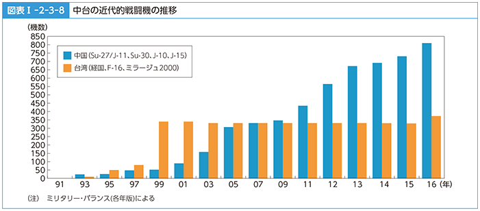 図表I-2-3-8　中台の近代的戦闘機の推移
