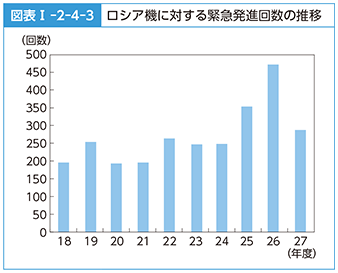 図表I-2-4-3　ロシア機に対する緊急発進回数の推移