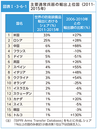 図表I-3-6-1　主要通常兵器の輸出上位国（2011-2015年）