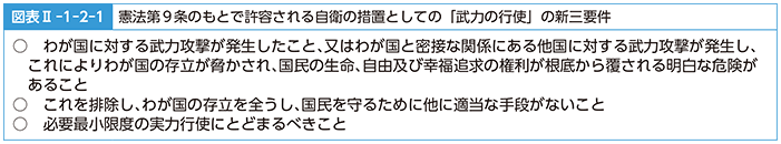 図表II-1-2-1　憲法第9条のもとで許容される自衛の措置としての「武力の行使」の新三要件