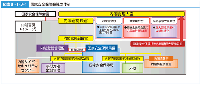 図表II-1-3-1 国家安全保障会議の体制