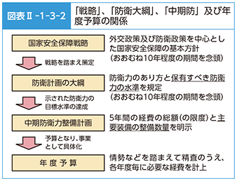 図表II-1-3-2　「戦略」、「防衛大綱」、「中期防」及び年度予算の関係