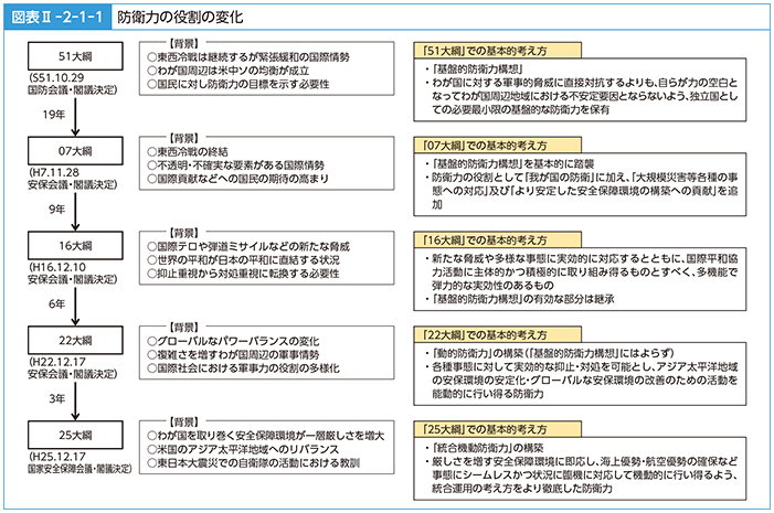 図表II-2-1-1　防衛力の役割の変化