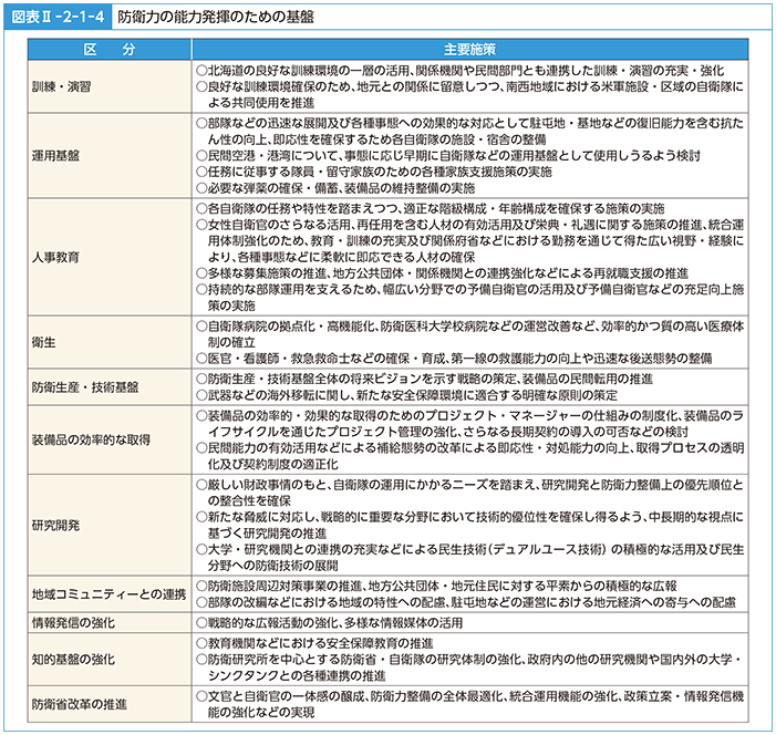 図表II-2-1-4　防衛力の能力発揮のための基盤