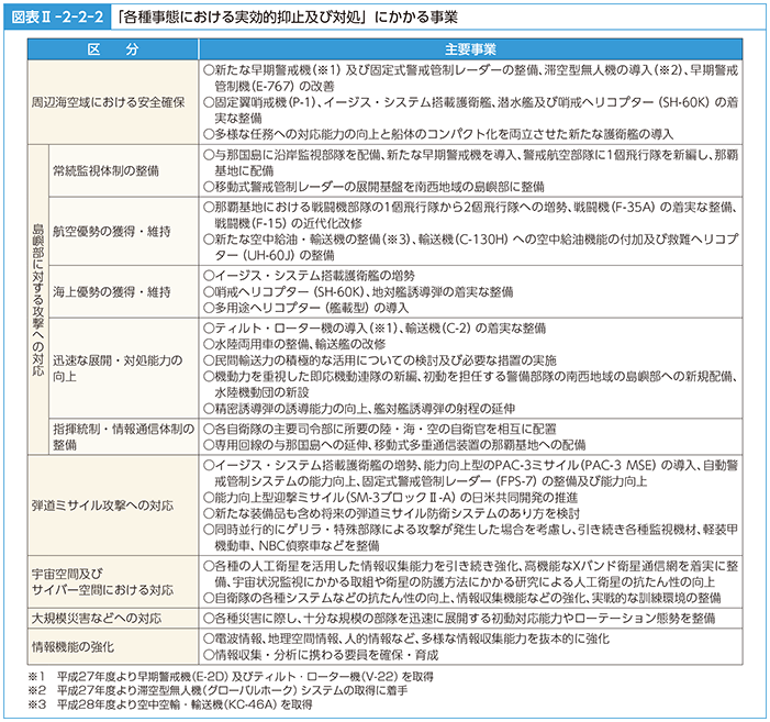 図表II-2-2-2　「各種事態における実効的抑止及び対処」にかかる事業