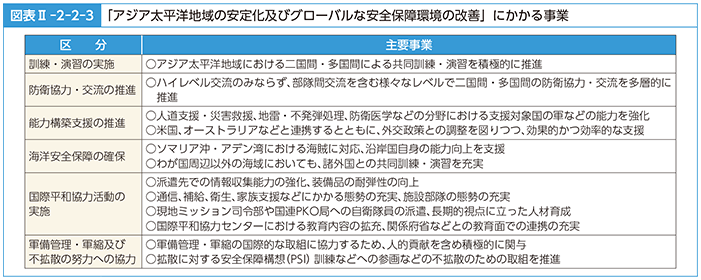 図表II-2-2-3　「アジア太平洋地域の安定化及びグローバルな安全保障環境の改善」にかかる事業