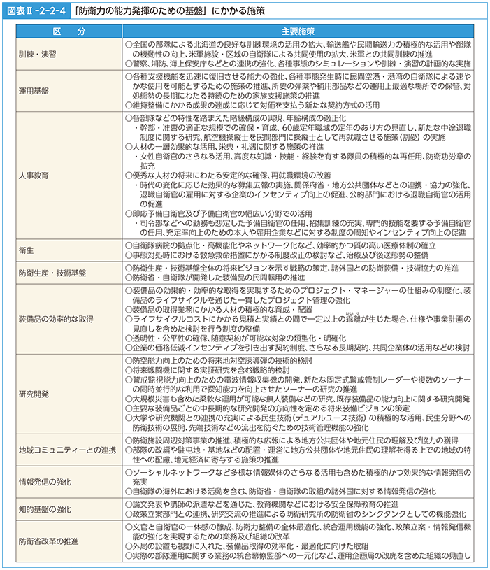 図表II-2-2-4　「防衛力の能力発揮のための基盤」にかかる施策