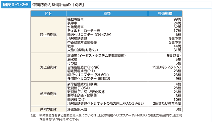 図表II-2-2-5　中期防衛力整備計画の「別表」