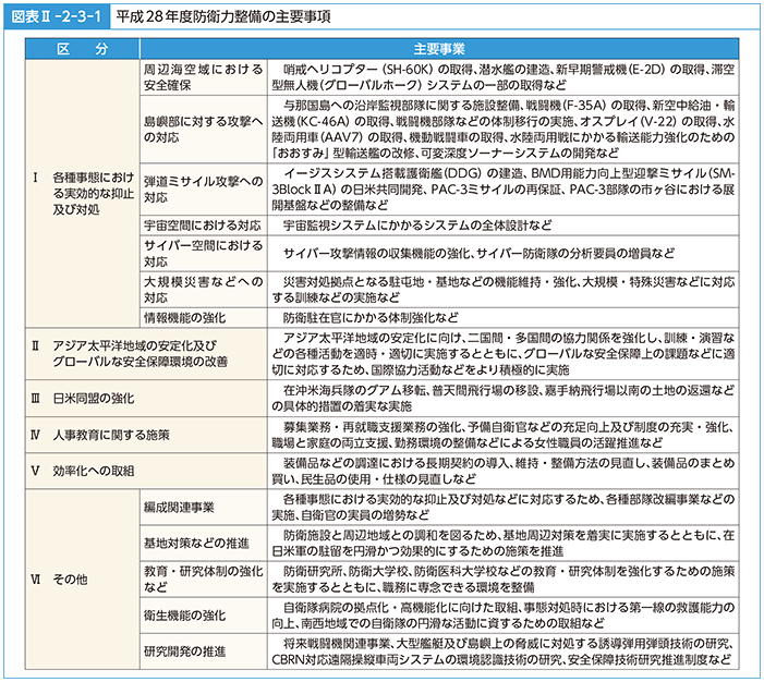 図表II-2-3-1　平成28年度防衛力整備の主要事項