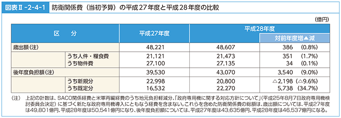 図表II-2-4-1　防衛関係費（当初予算）の平成27年度と平成28年度の比較