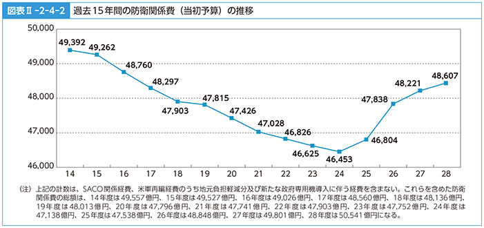 図表II-2-4-2　過去15年間の防衛関係費（当初予算）の推移