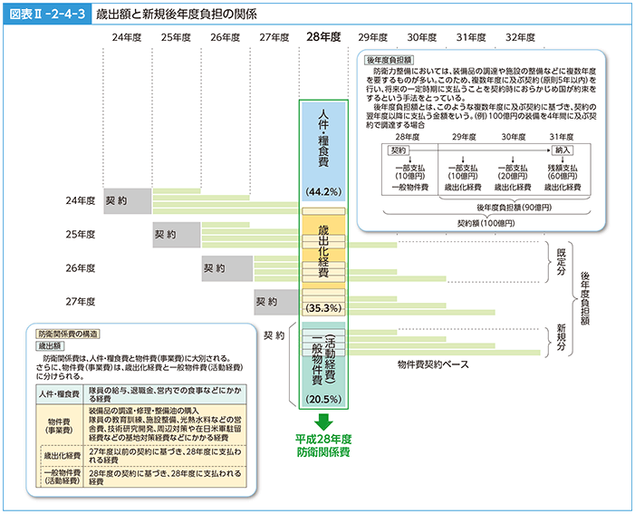 図表II-2-4-3　歳出額と新規後年度負担の関係