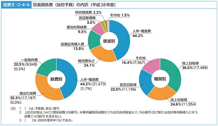 図表II-2-4-4　防衛関係費（当初予算）の内訳（平成28年度）