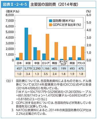 図表II-2-4-5　主要国の国防費（2014年度）