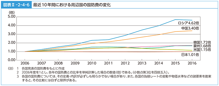 図表II-2-4-6　最近10年間における周辺国の国防費の変化